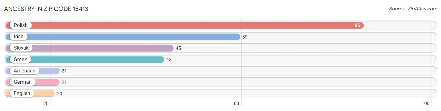 Ancestry in Zip Code 15413