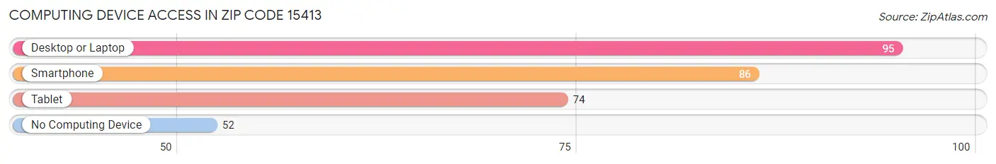 Computing Device Access in Zip Code 15413