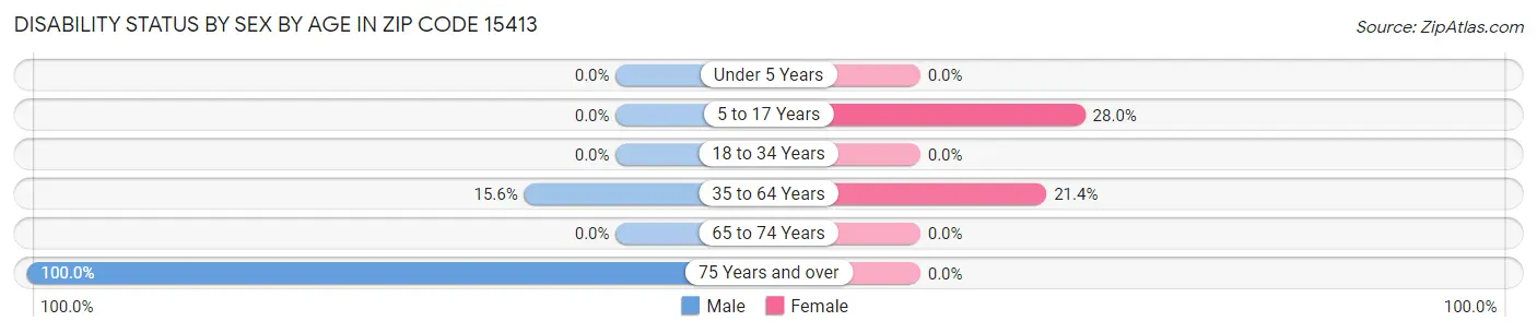 Disability Status by Sex by Age in Zip Code 15413