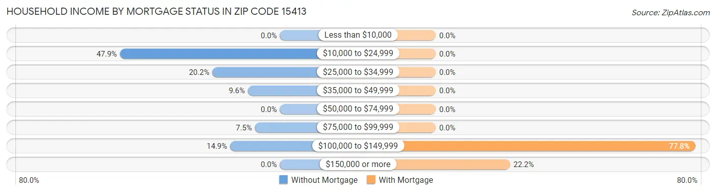 Household Income by Mortgage Status in Zip Code 15413