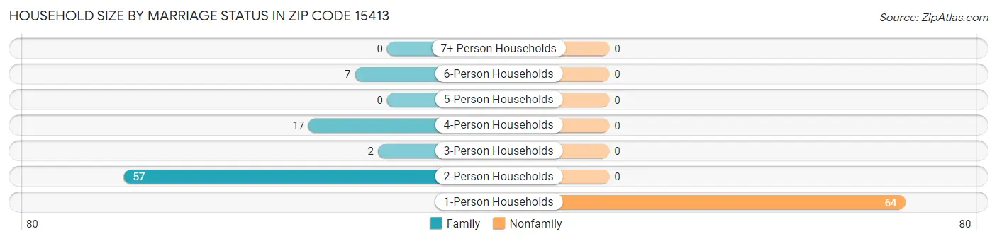 Household Size by Marriage Status in Zip Code 15413