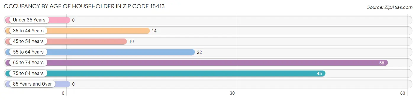 Occupancy by Age of Householder in Zip Code 15413