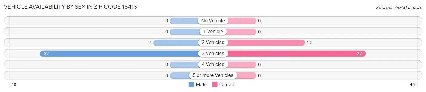 Vehicle Availability by Sex in Zip Code 15413