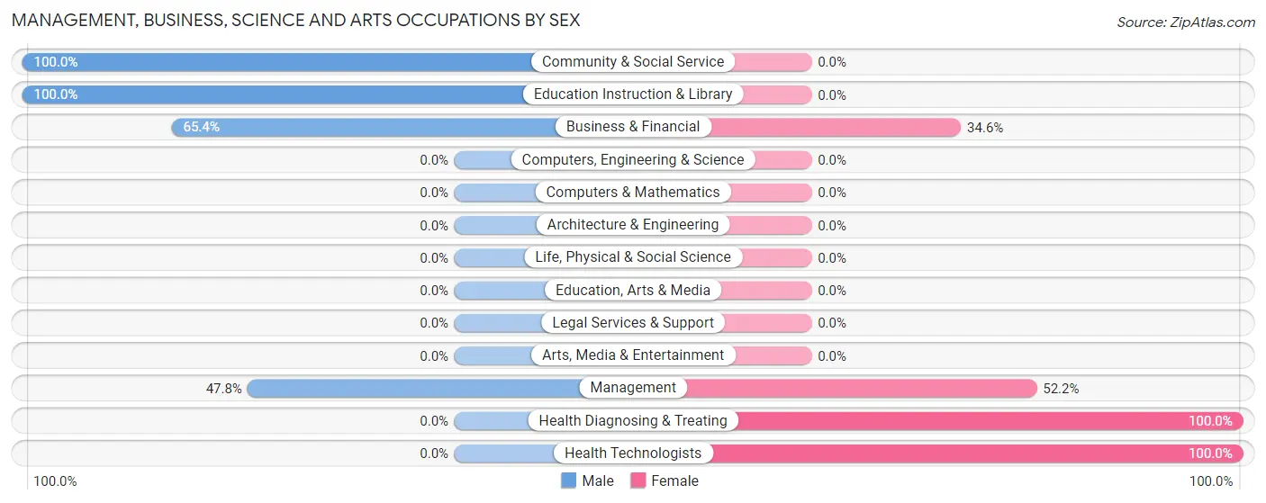 Management, Business, Science and Arts Occupations by Sex in Zip Code 15416