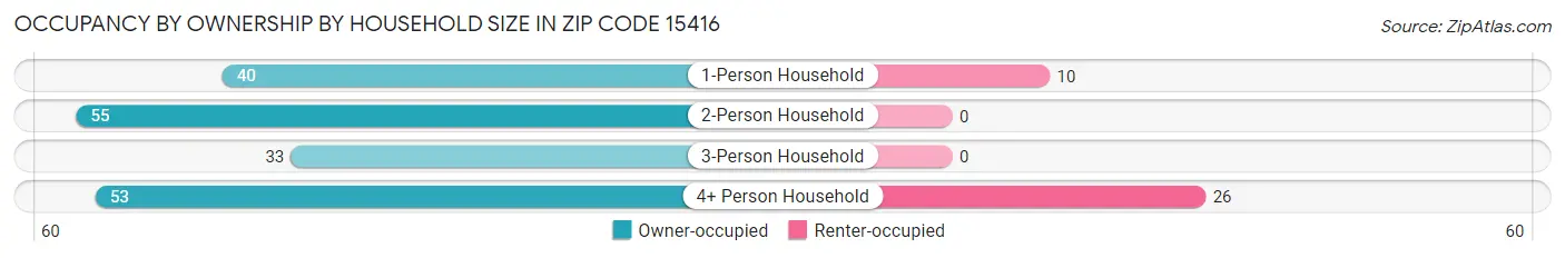 Occupancy by Ownership by Household Size in Zip Code 15416