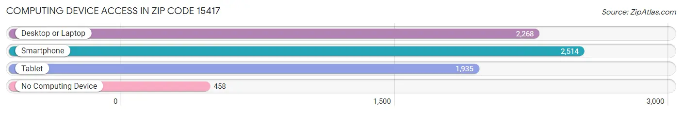 Computing Device Access in Zip Code 15417