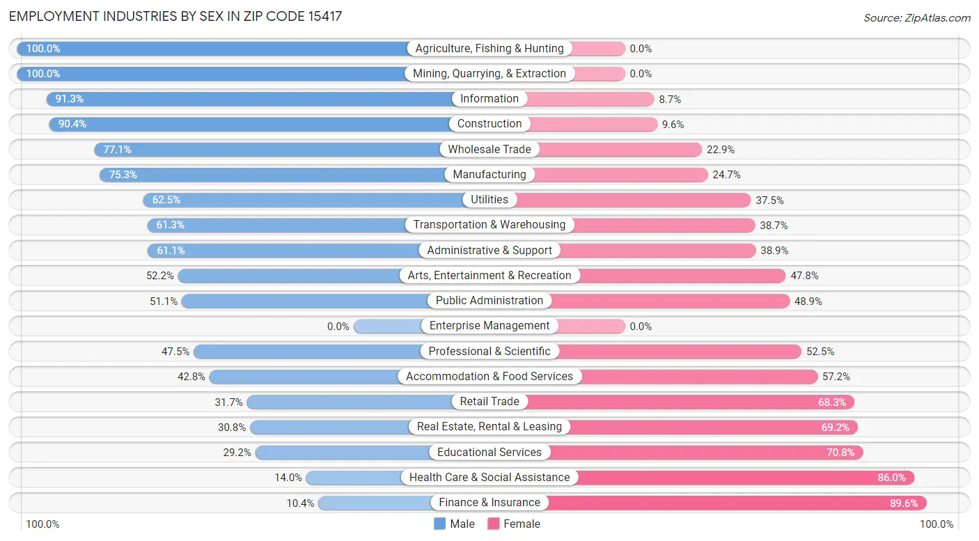 Employment Industries by Sex in Zip Code 15417