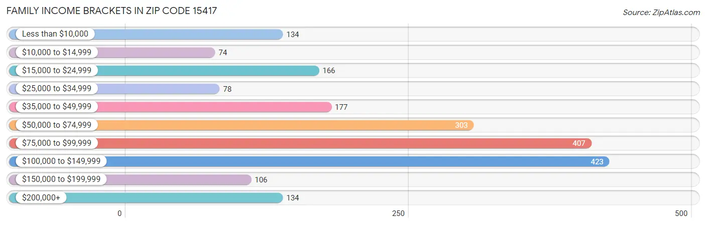 Family Income Brackets in Zip Code 15417