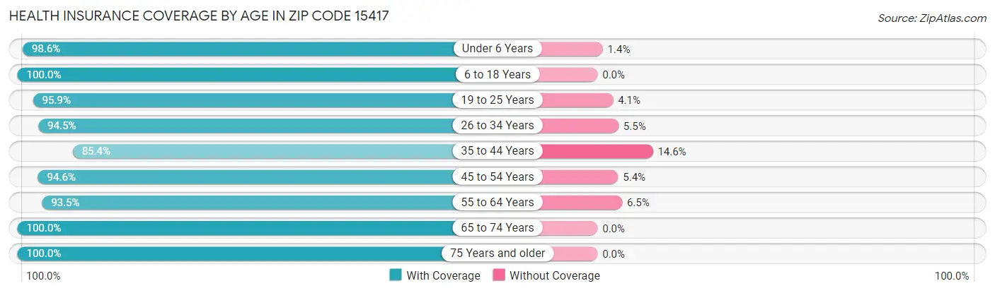 Health Insurance Coverage by Age in Zip Code 15417