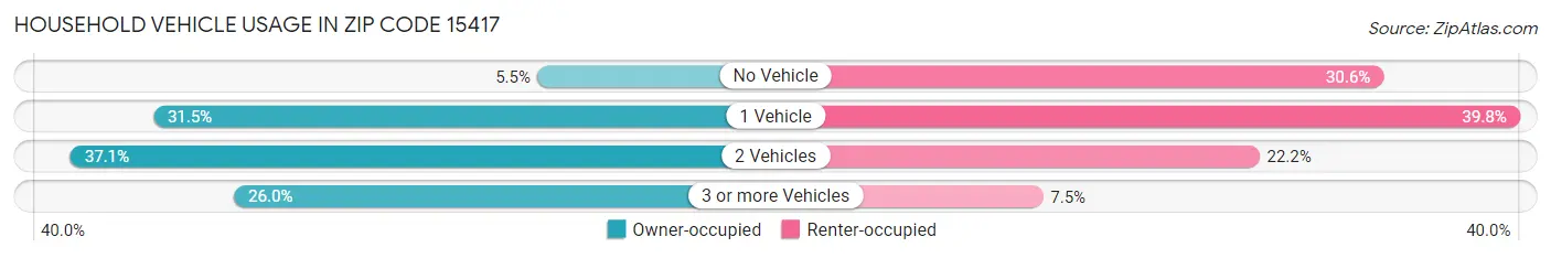 Household Vehicle Usage in Zip Code 15417