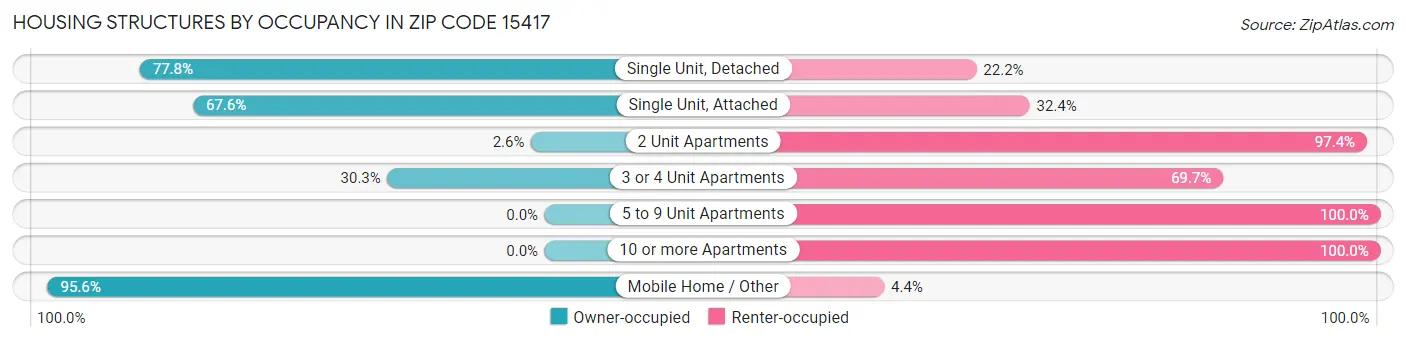 Housing Structures by Occupancy in Zip Code 15417