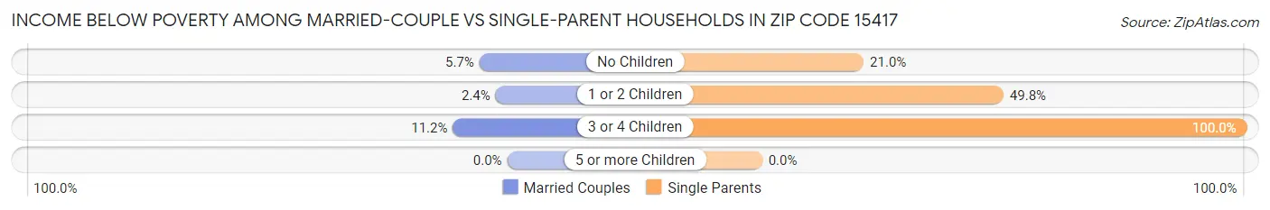 Income Below Poverty Among Married-Couple vs Single-Parent Households in Zip Code 15417