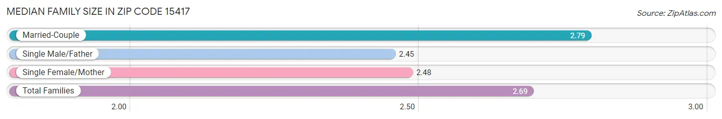 Median Family Size in Zip Code 15417