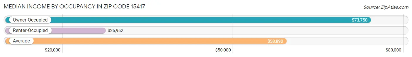 Median Income by Occupancy in Zip Code 15417