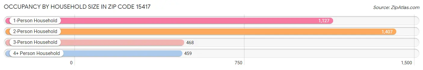 Occupancy by Household Size in Zip Code 15417