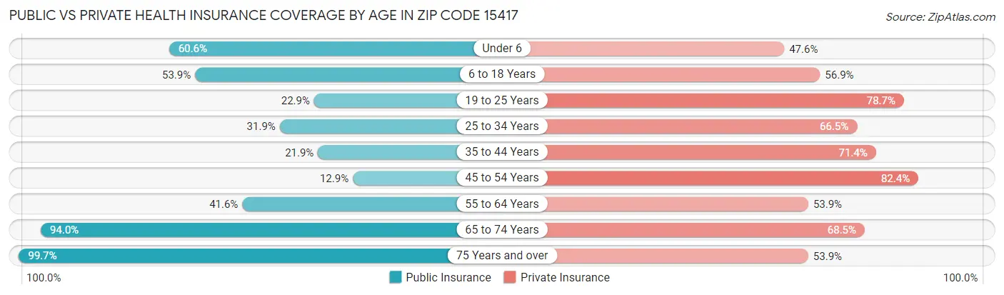 Public vs Private Health Insurance Coverage by Age in Zip Code 15417
