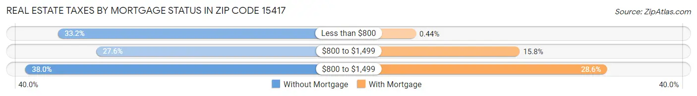 Real Estate Taxes by Mortgage Status in Zip Code 15417