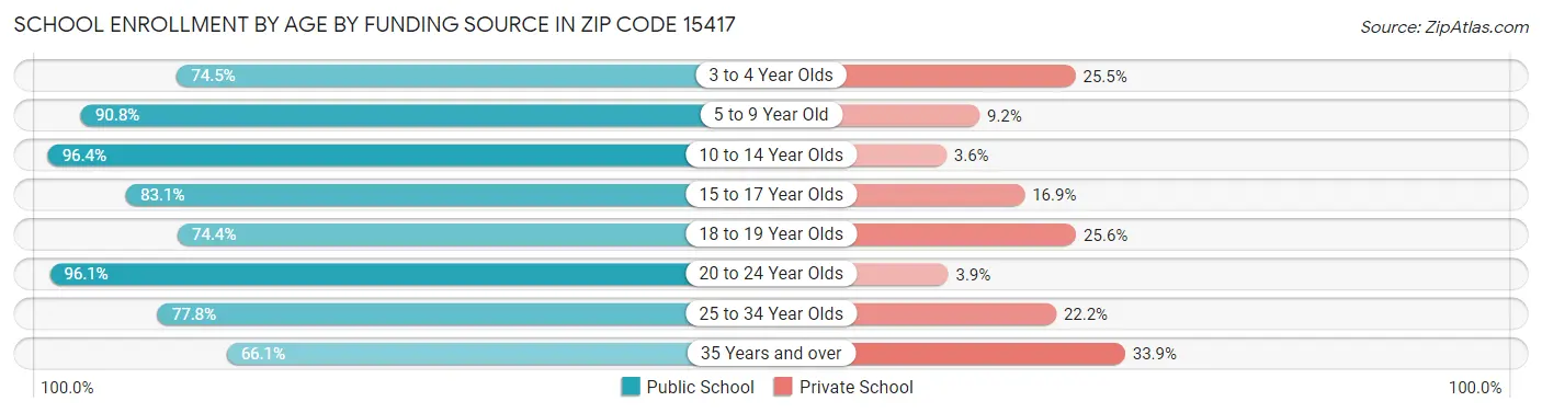 School Enrollment by Age by Funding Source in Zip Code 15417