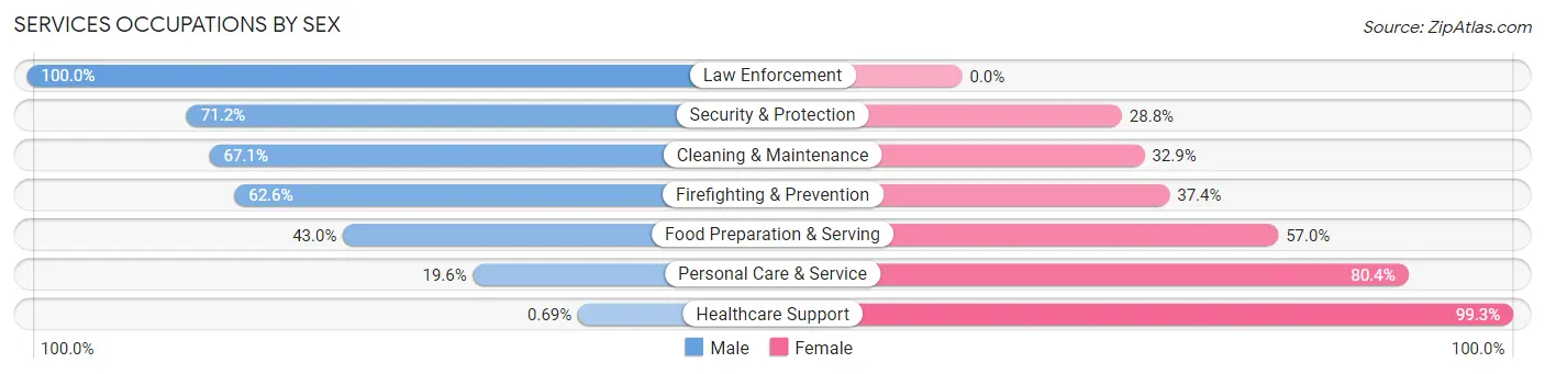 Services Occupations by Sex in Zip Code 15417