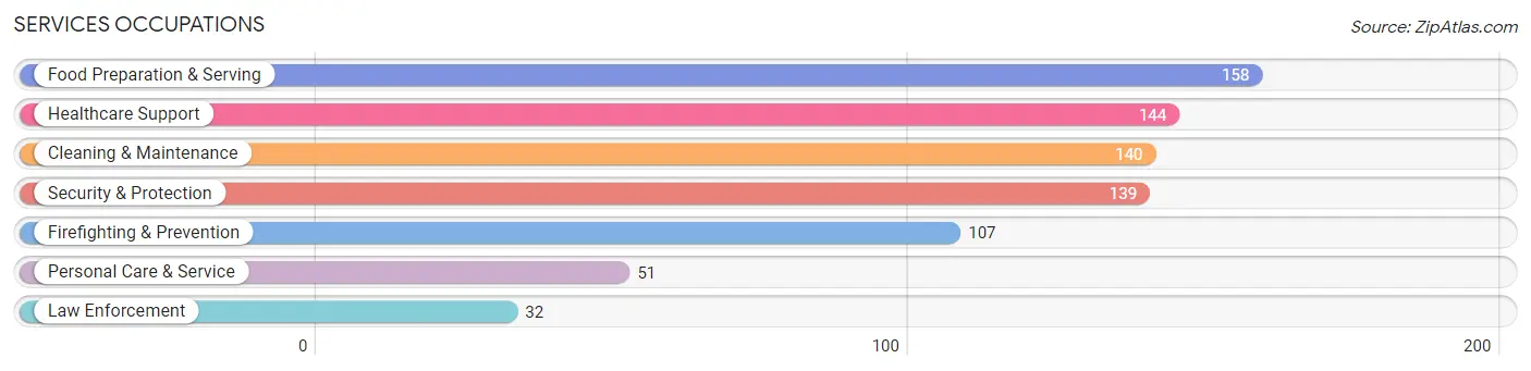 Services Occupations in Zip Code 15417