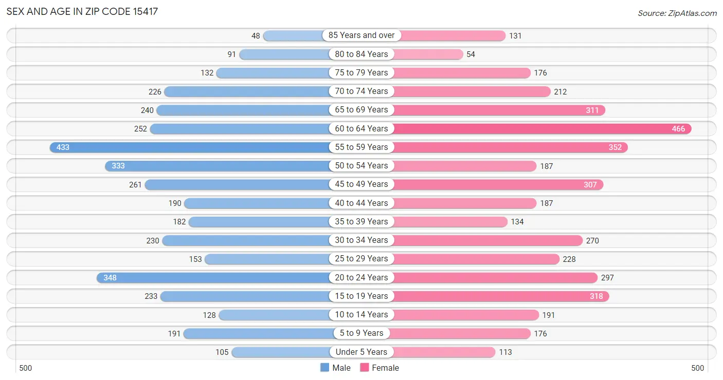 Sex and Age in Zip Code 15417