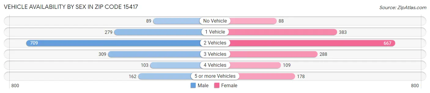 Vehicle Availability by Sex in Zip Code 15417