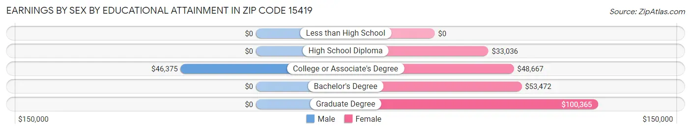 Earnings by Sex by Educational Attainment in Zip Code 15419