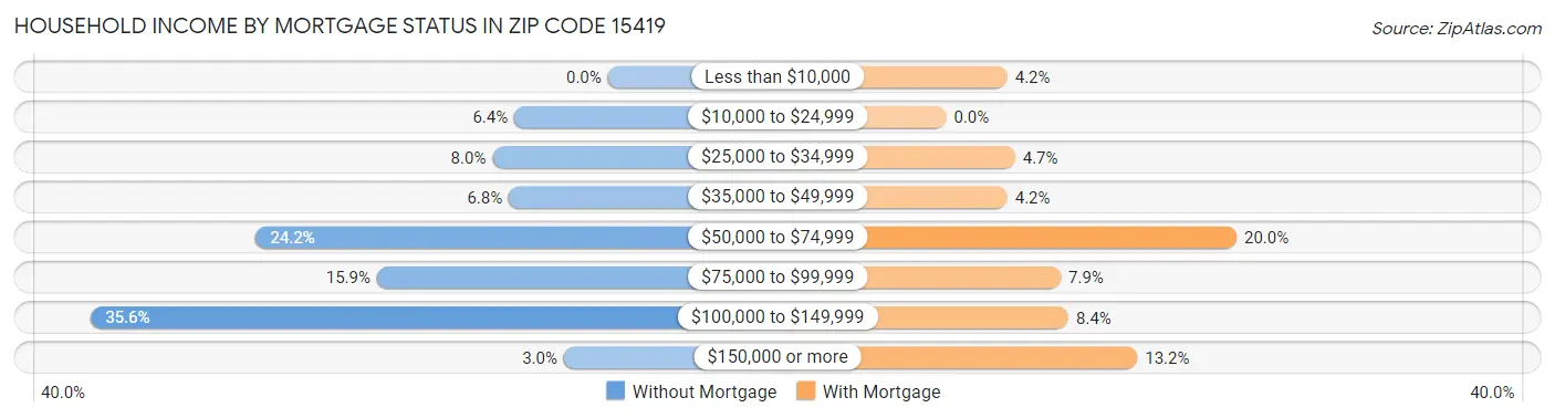 Household Income by Mortgage Status in Zip Code 15419