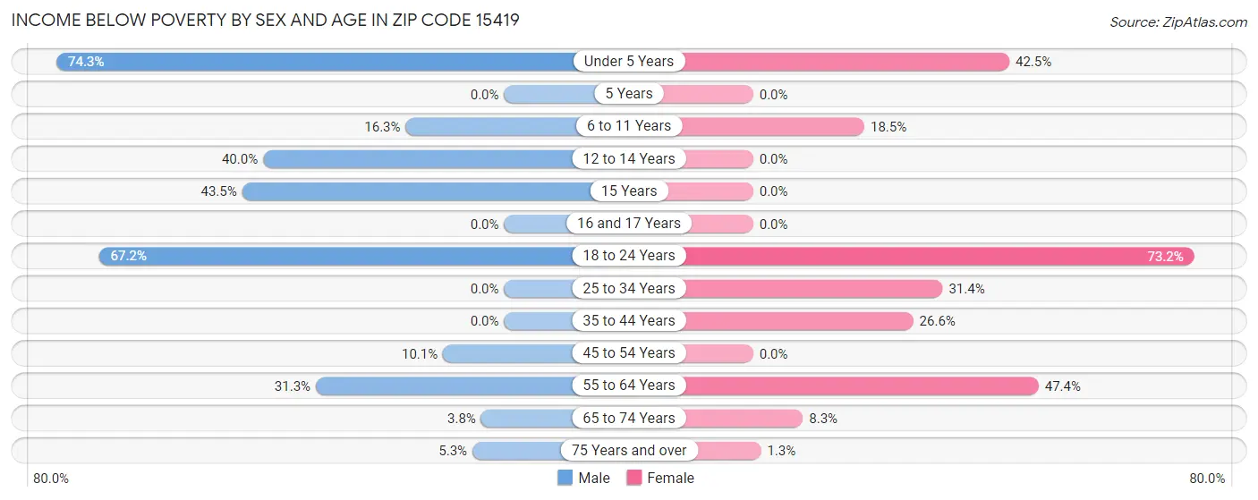 Income Below Poverty by Sex and Age in Zip Code 15419