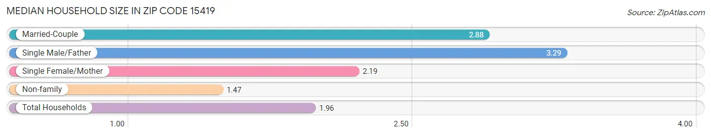 Median Household Size in Zip Code 15419