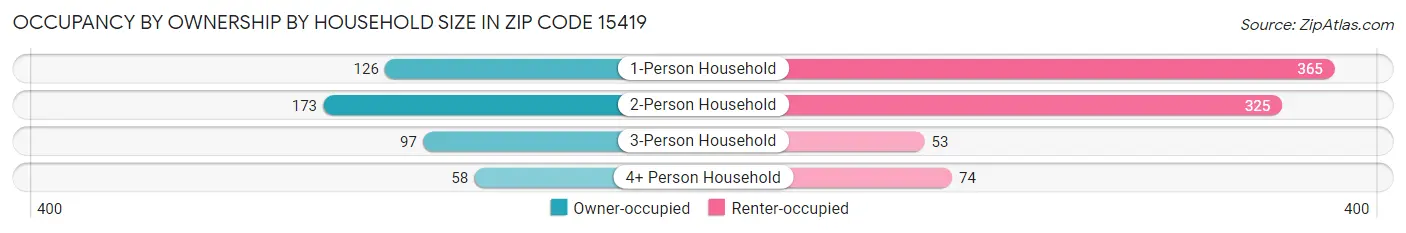 Occupancy by Ownership by Household Size in Zip Code 15419