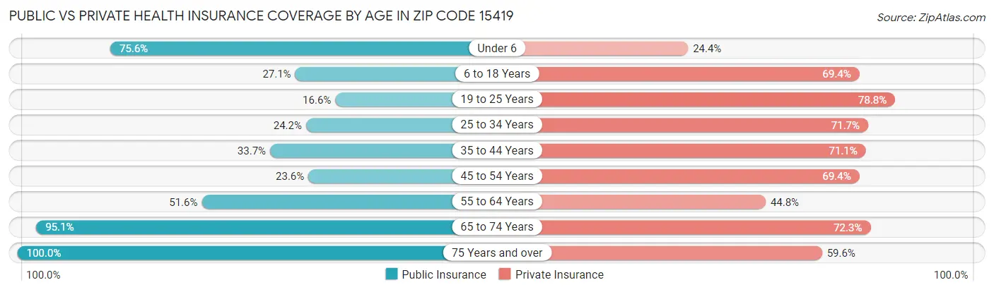 Public vs Private Health Insurance Coverage by Age in Zip Code 15419