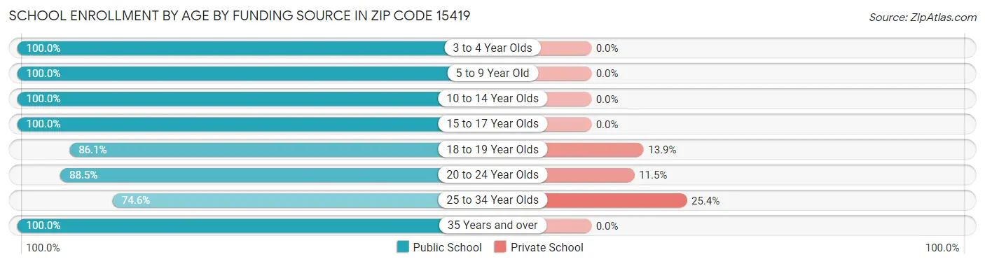 School Enrollment by Age by Funding Source in Zip Code 15419