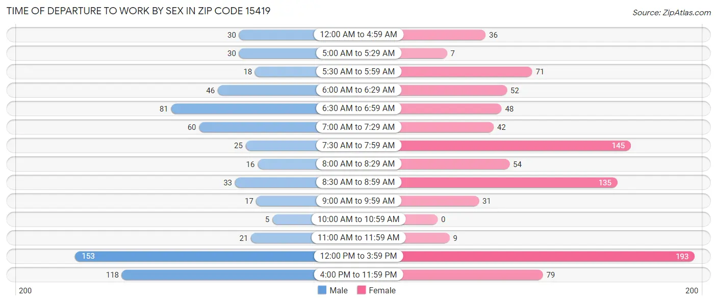 Time of Departure to Work by Sex in Zip Code 15419