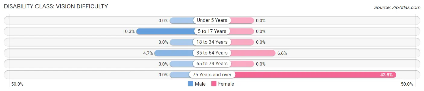 Disability in Zip Code 15419: <span>Vision Difficulty</span>