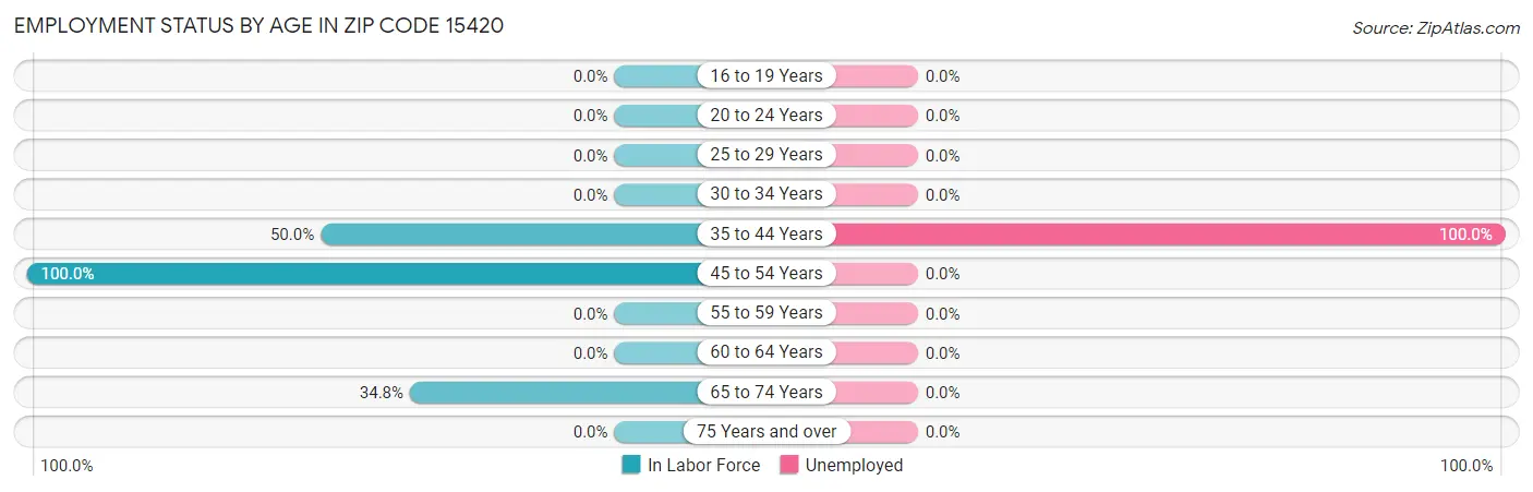 Employment Status by Age in Zip Code 15420