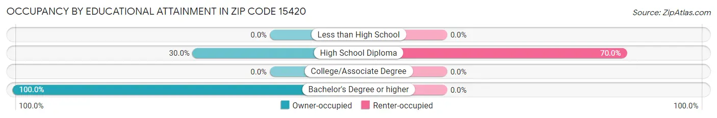 Occupancy by Educational Attainment in Zip Code 15420