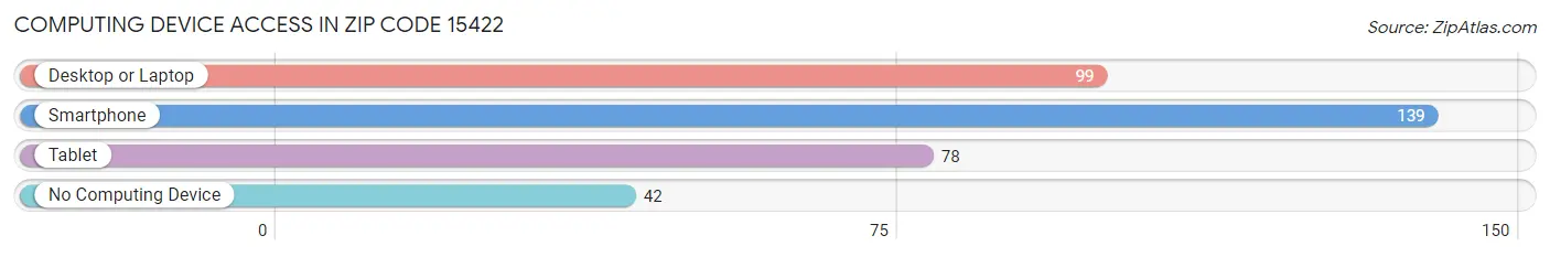 Computing Device Access in Zip Code 15422