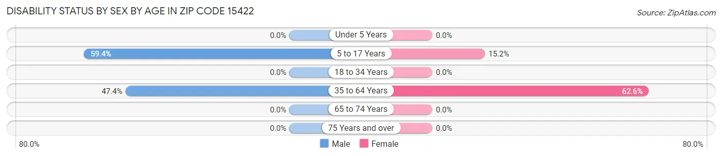 Disability Status by Sex by Age in Zip Code 15422