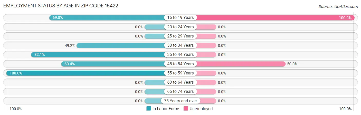 Employment Status by Age in Zip Code 15422