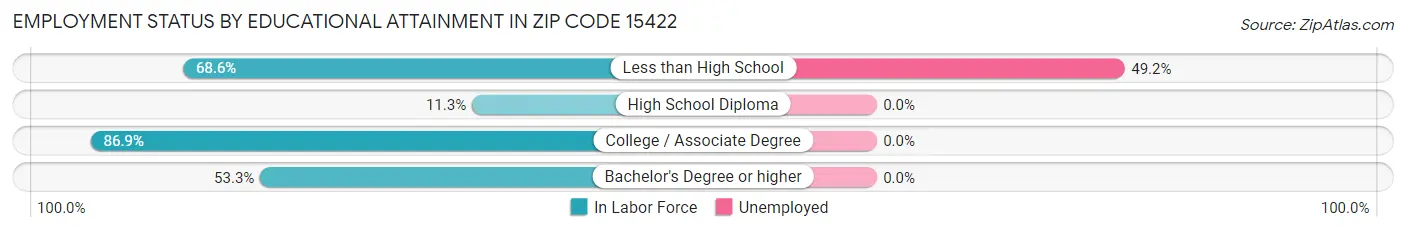 Employment Status by Educational Attainment in Zip Code 15422