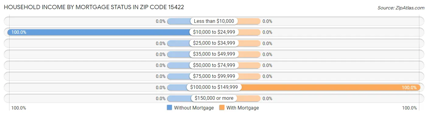 Household Income by Mortgage Status in Zip Code 15422