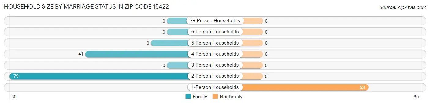 Household Size by Marriage Status in Zip Code 15422