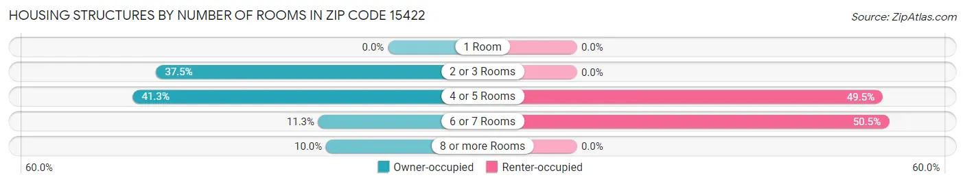 Housing Structures by Number of Rooms in Zip Code 15422