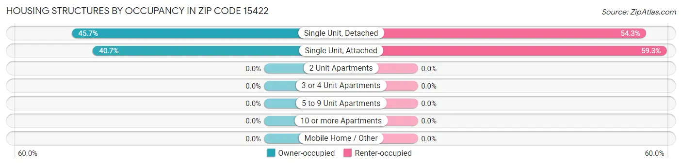 Housing Structures by Occupancy in Zip Code 15422
