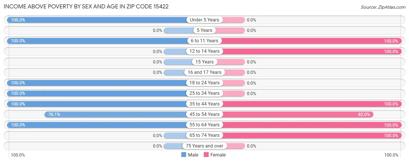 Income Above Poverty by Sex and Age in Zip Code 15422