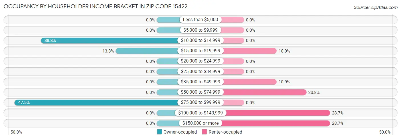 Occupancy by Householder Income Bracket in Zip Code 15422