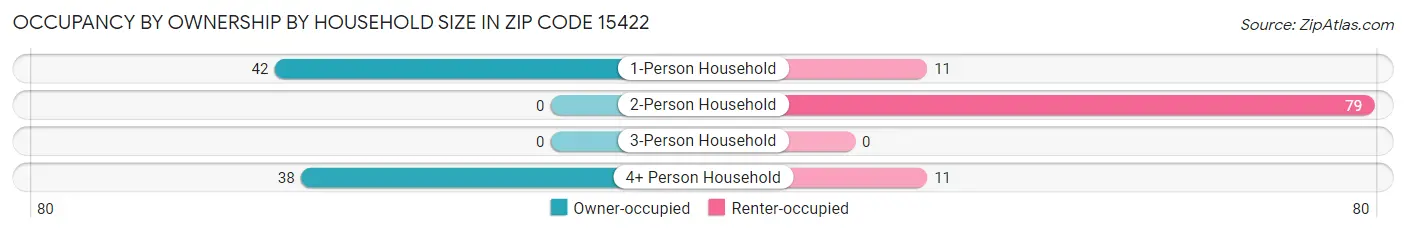 Occupancy by Ownership by Household Size in Zip Code 15422