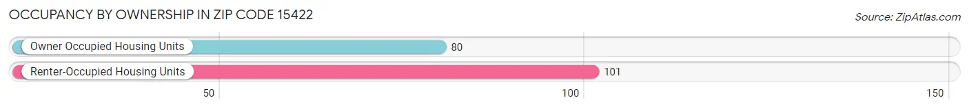 Occupancy by Ownership in Zip Code 15422