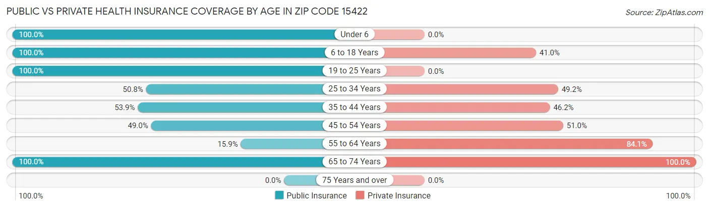 Public vs Private Health Insurance Coverage by Age in Zip Code 15422
